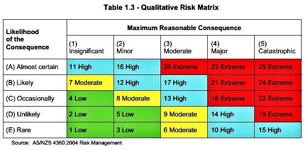 5*5 Risk Matrix