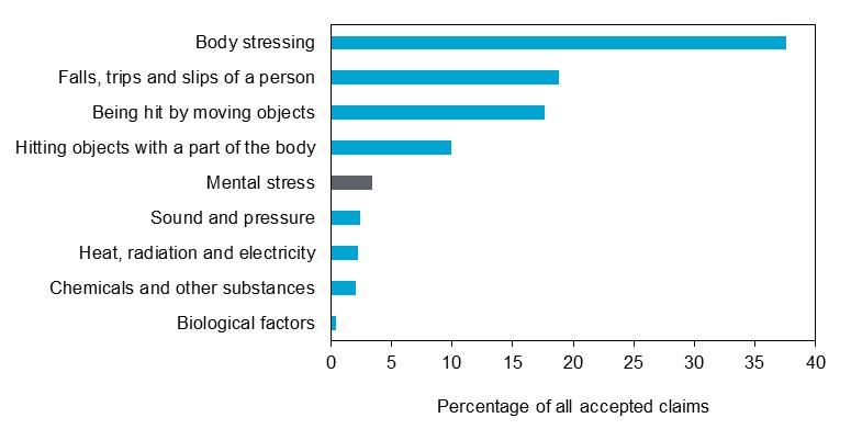 Stress v all claims