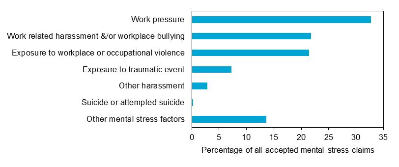 Stress by group c